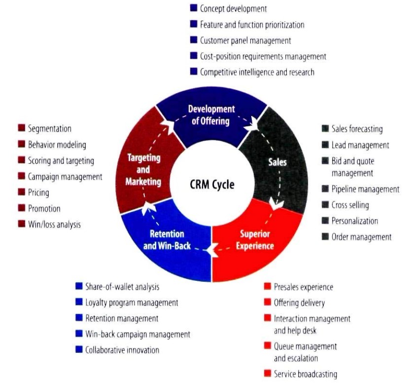 CRM Cycle